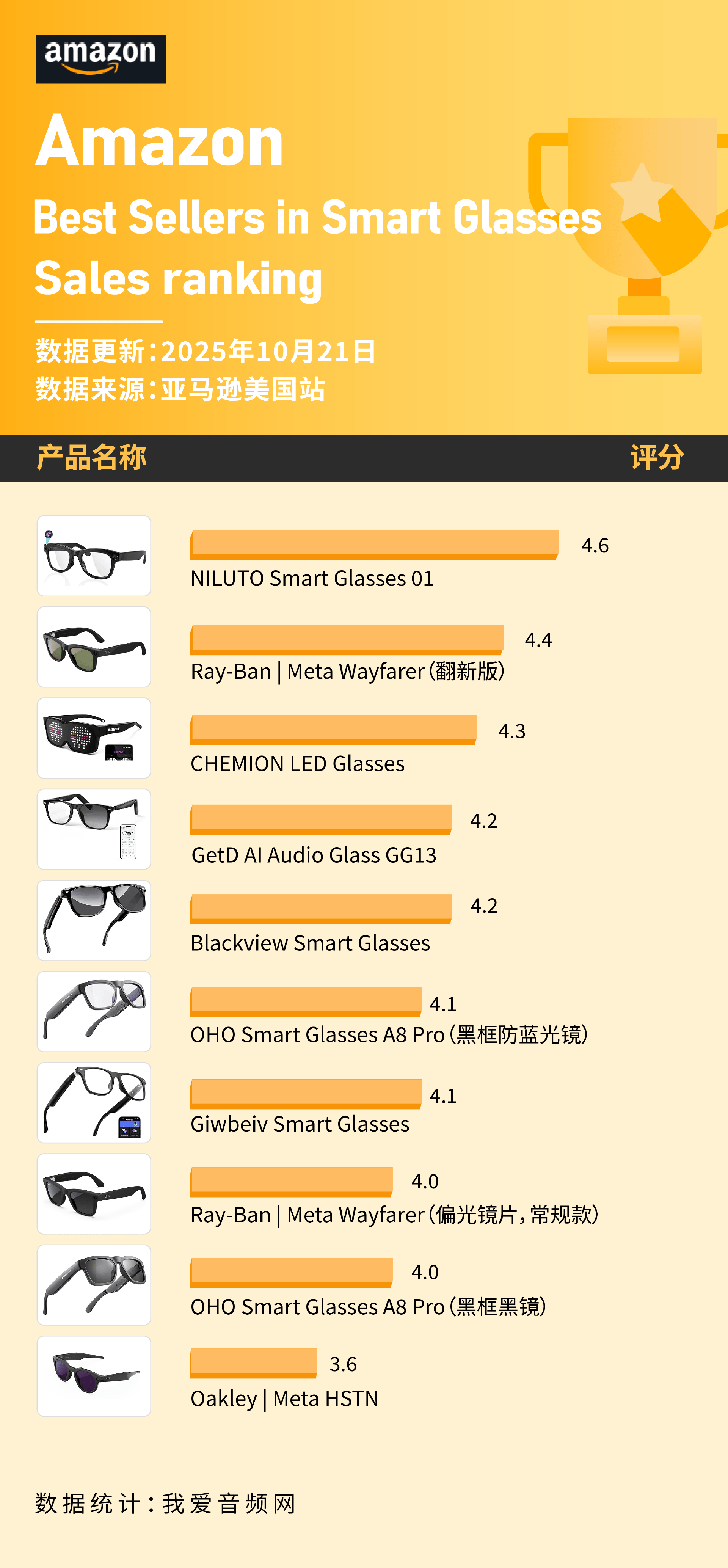 OHO上榜 这些智能眼镜在10月美国亚马逊卖爆新葡京网上赌场Ray-Ban、Oakley、(图4)