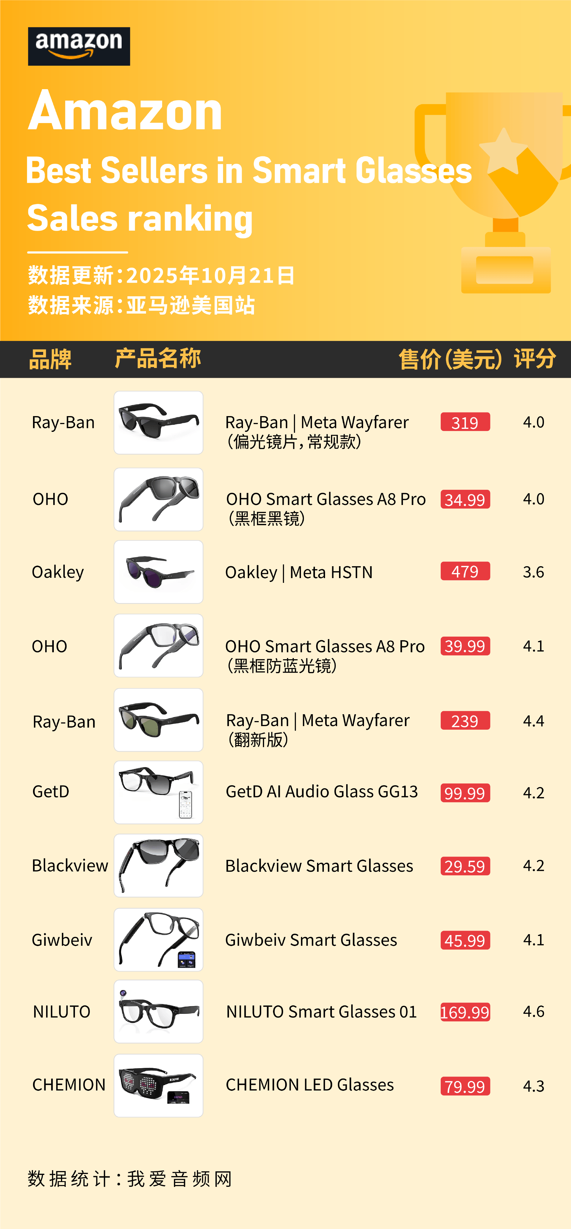 OHO上榜 这些智能眼镜在10月美国亚马逊卖爆新葡京网上赌场Ray-Ban、Oakley、(图7)