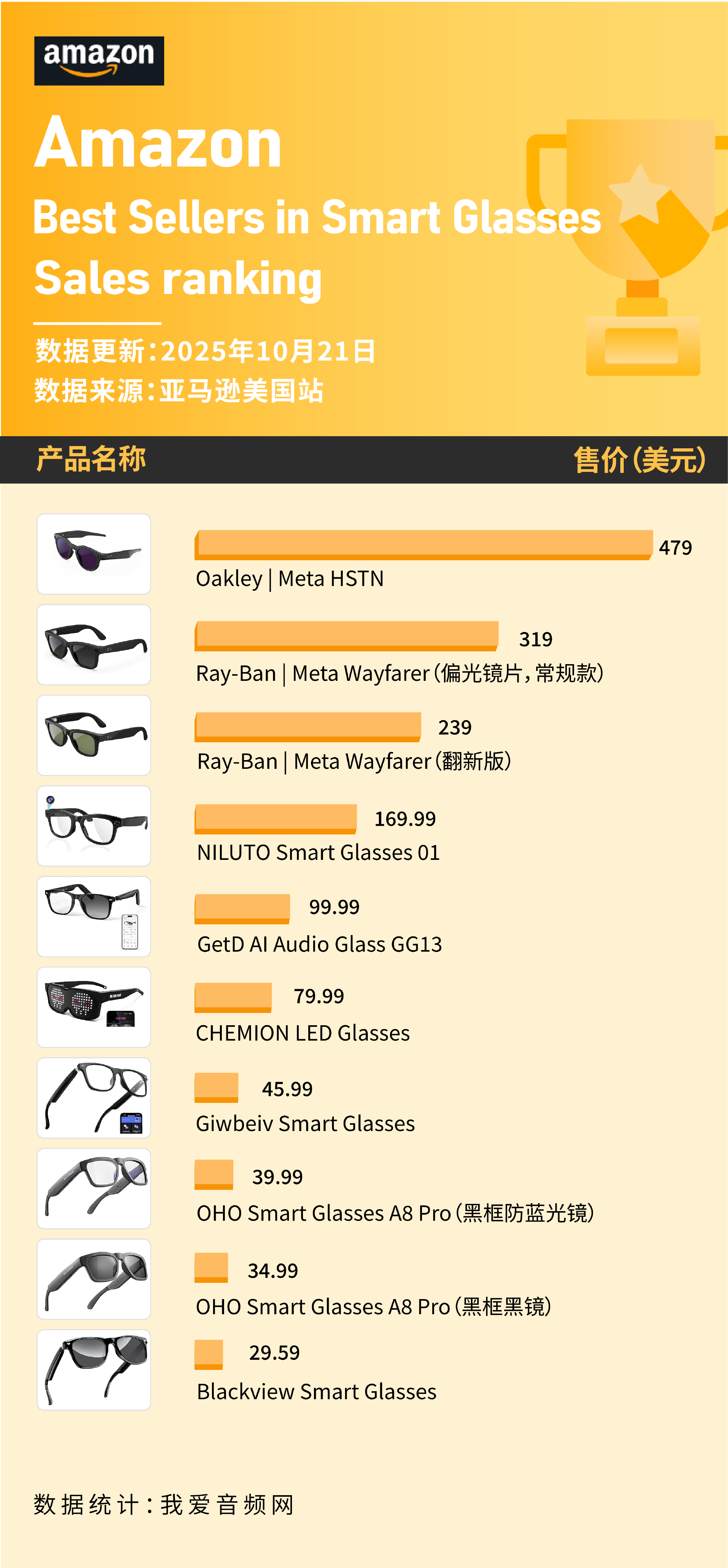 OHO上榜 这些智能眼镜在10月美国亚马逊卖爆新葡京网上赌场Ray-Ban、Oakley、(图12)