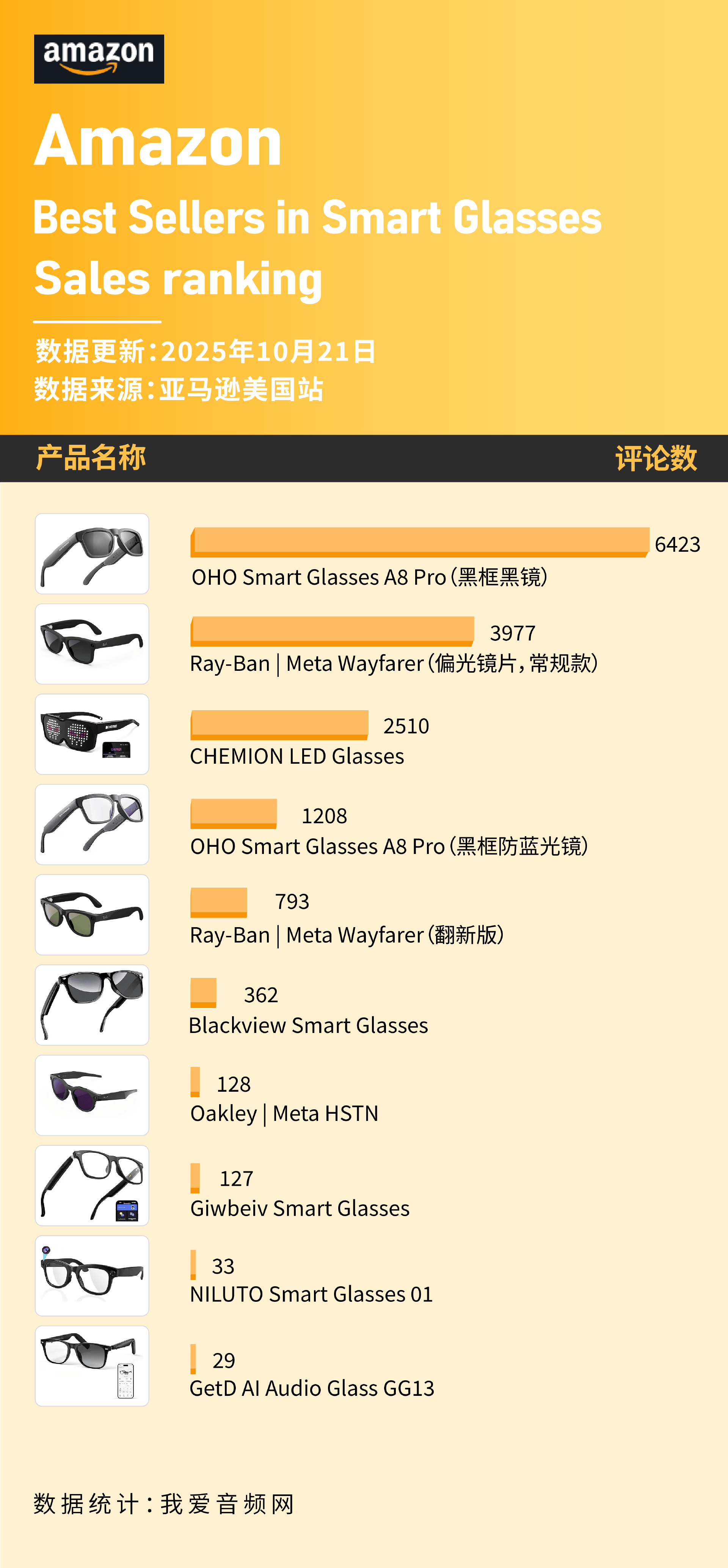 OHO上榜 这些智能眼镜在10月美国亚马逊卖爆新葡京网上赌场Ray-Ban、Oakley、(图13)